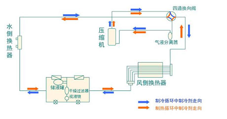 全面簡析風冷模塊機組（原理、結(jié)構(gòu)、熱回收及安裝要點）