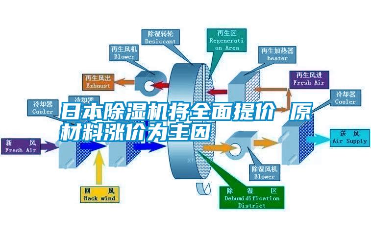 日本除濕機(jī)將全面提價 原材料漲價為主因