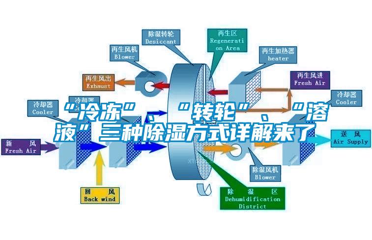 “冷凍”、“轉(zhuǎn)輪”、“溶液”三種除濕方式詳解來了