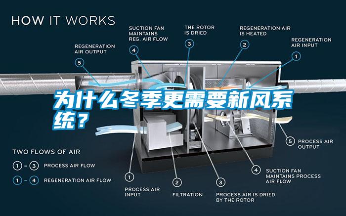 為什么冬季更需要新風(fēng)系統(tǒng)？