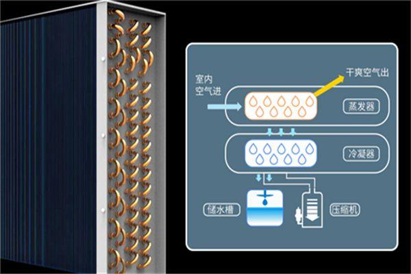 機房／檔案室／潔凈室專用濕膜加濕機系統(tǒng)工作原理