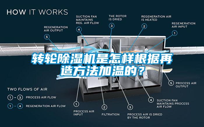 轉(zhuǎn)輪除濕機(jī)是怎樣根據(jù)再造方法加溫的？