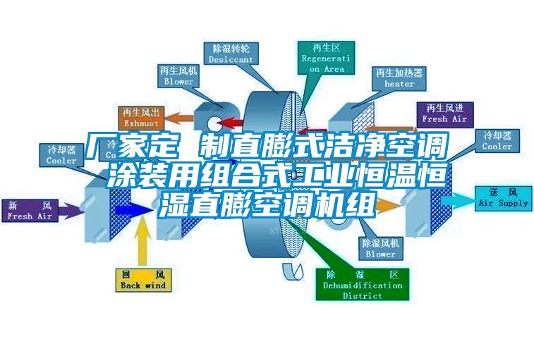 廠家定 制直膨式潔凈空調(diào) 涂裝用組合式工業(yè)恒溫恒濕直膨空調(diào)機組