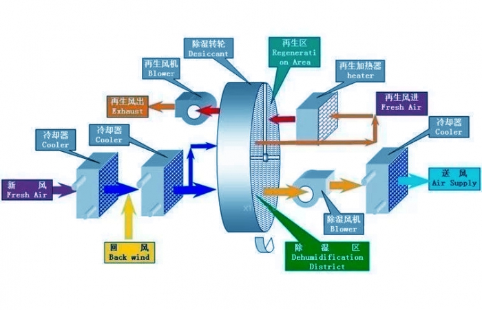 智能除濕機一觸即發(fā)，即可遠離潮濕發(fā)霉