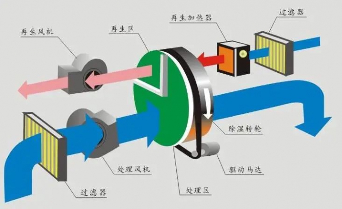 制藥廠除濕機(jī)，制藥廠車間濕度控制設(shè)備