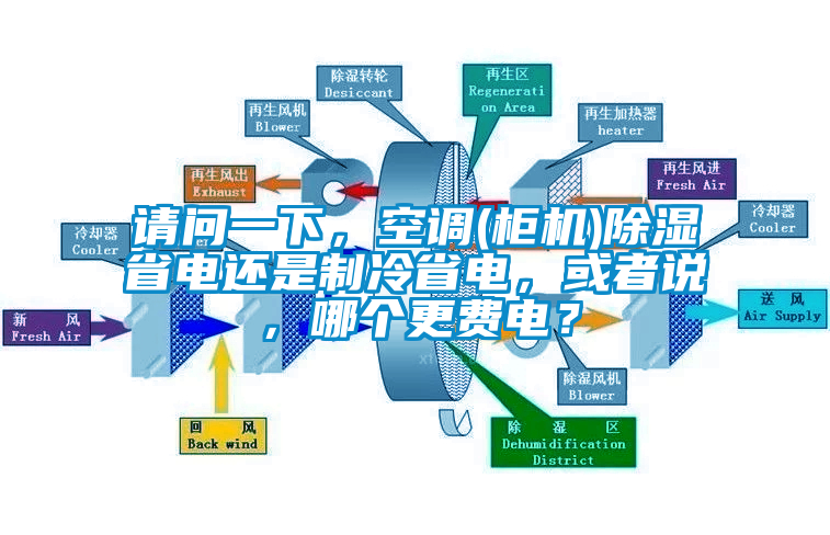 請(qǐng)問一下，空調(diào)(柜機(jī))除濕省電還是制冷省電，或者說，哪個(gè)更費(fèi)電？