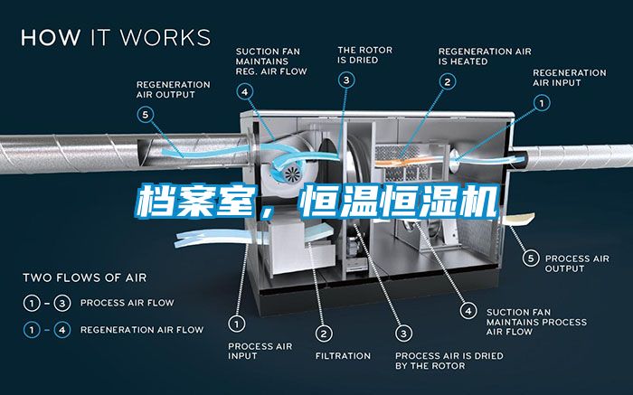 檔案室，恒溫恒濕機