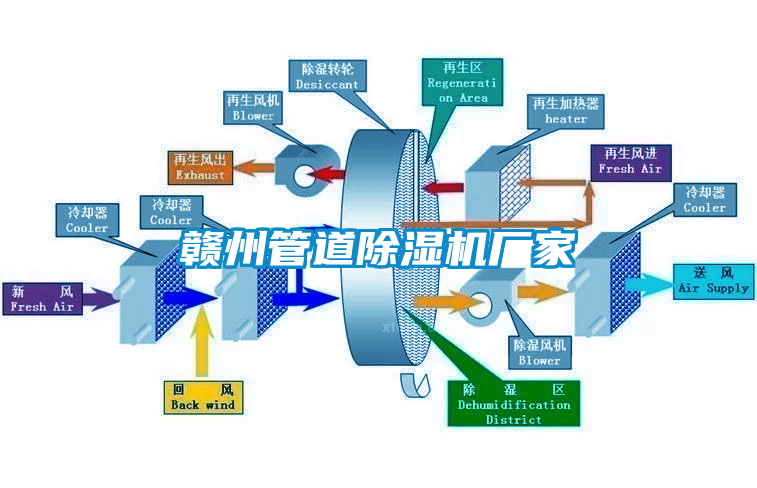 贛州管道除濕機廠家