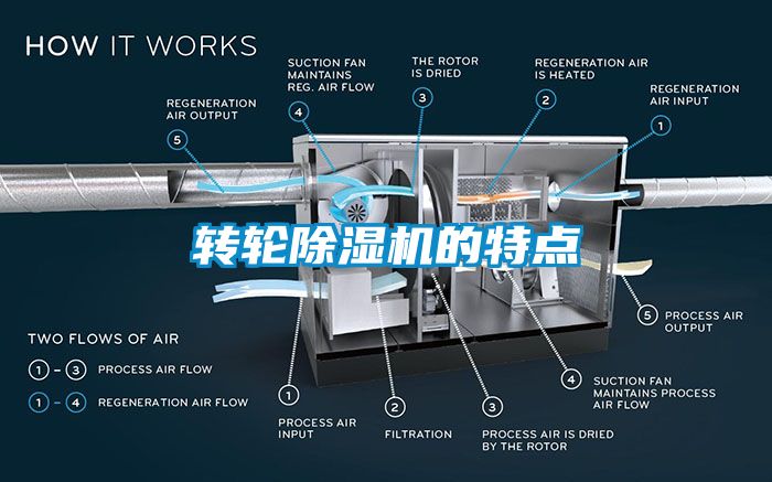 轉(zhuǎn)輪除濕機(jī)的特點