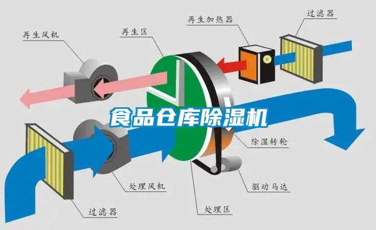 食品倉庫除濕機