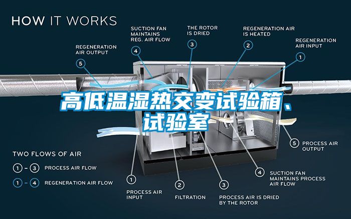 高低溫濕熱交變試驗箱、試驗室