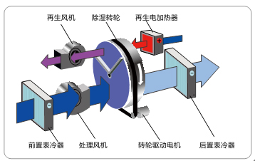 安詩曼工業(yè)轉(zhuǎn)輪除濕機(jī)除濕原理及除濕適宜范圍